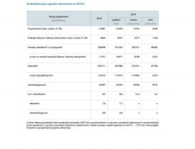 Spada liczba świadczeniodawców, realizujących leczenie stomatologiczne w ramach kontraktów NFZ - raport GUS